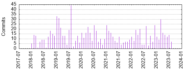 Commits by year/month